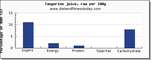 sugars and nutrition facts in sugar in tangerine per 100g